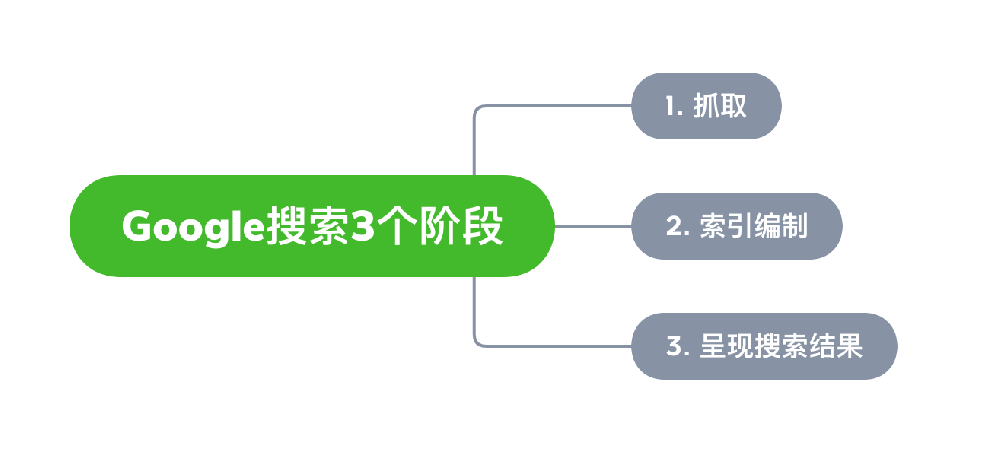 格尔木市网站建设,格尔木市外贸网站制作,格尔木市外贸网站建设,格尔木市网络公司,Google的工作原理？